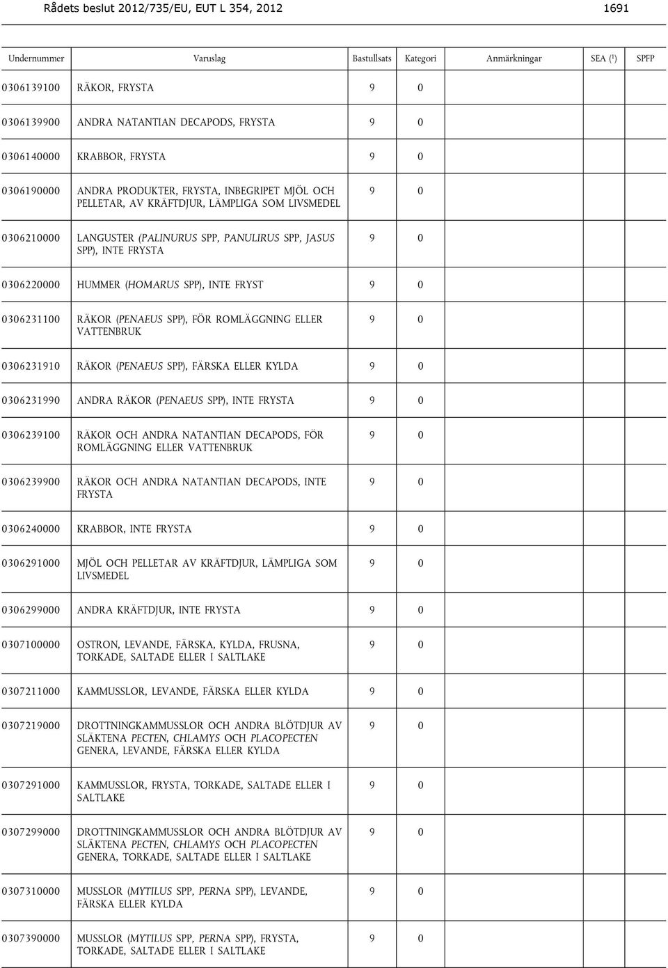 FÖR ROMLÄGGNING ELLER VATTENBRUK 0306231910 RÄKOR (PENAEUS SPP), FÄRSKA ELLER KYLDA 0306231990 ANDRA RÄKOR (PENAEUS SPP), INTE FRYSTA 0306239100 RÄKOR OCH ANDRA NATANTIAN DECAPODS, FÖR ROMLÄGGNING