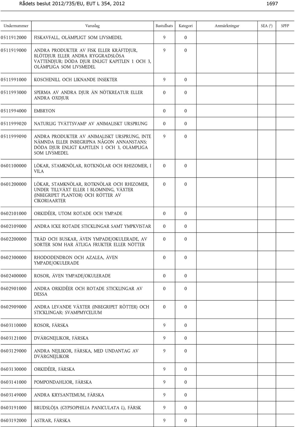 NATURLIG TVÄTTSVAMP AV ANIMALISKT URSPRUNG 0511999090 ANDRA PRODUKTER AV ANIMALISKT URSPRUNG, INTE NÄMNDA ELLER INBEGRIPNA NÅGON ANNANSTANS; DÖDA DJUR ENLIGT KAPITLEN 1 OCH 3, OLÄMPLIGA SOM LIVSMEDEL