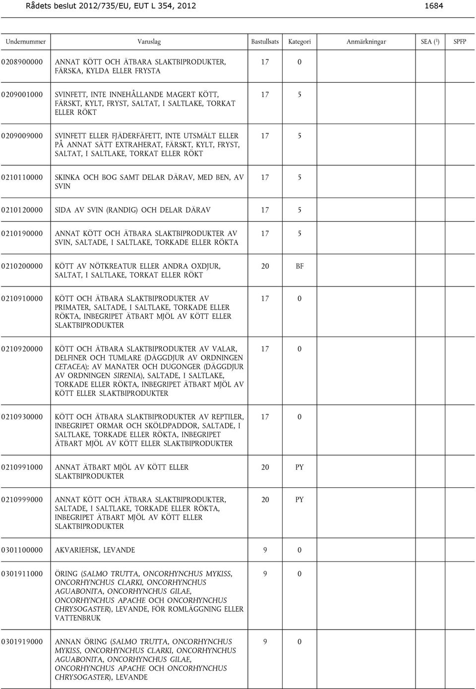 0210110000 SKINKA OCH BOG SAMT DELAR DÄRAV, MED BEN, AV SVIN 17 5 0210120000 SIDA AV SVIN (RANDIG) OCH DELAR DÄRAV 17 5 0210190000 ANNAT KÖTT OCH ÄTBARA SLAKTBIPRODUKTER AV SVIN, SALTADE, I SALTLAKE,