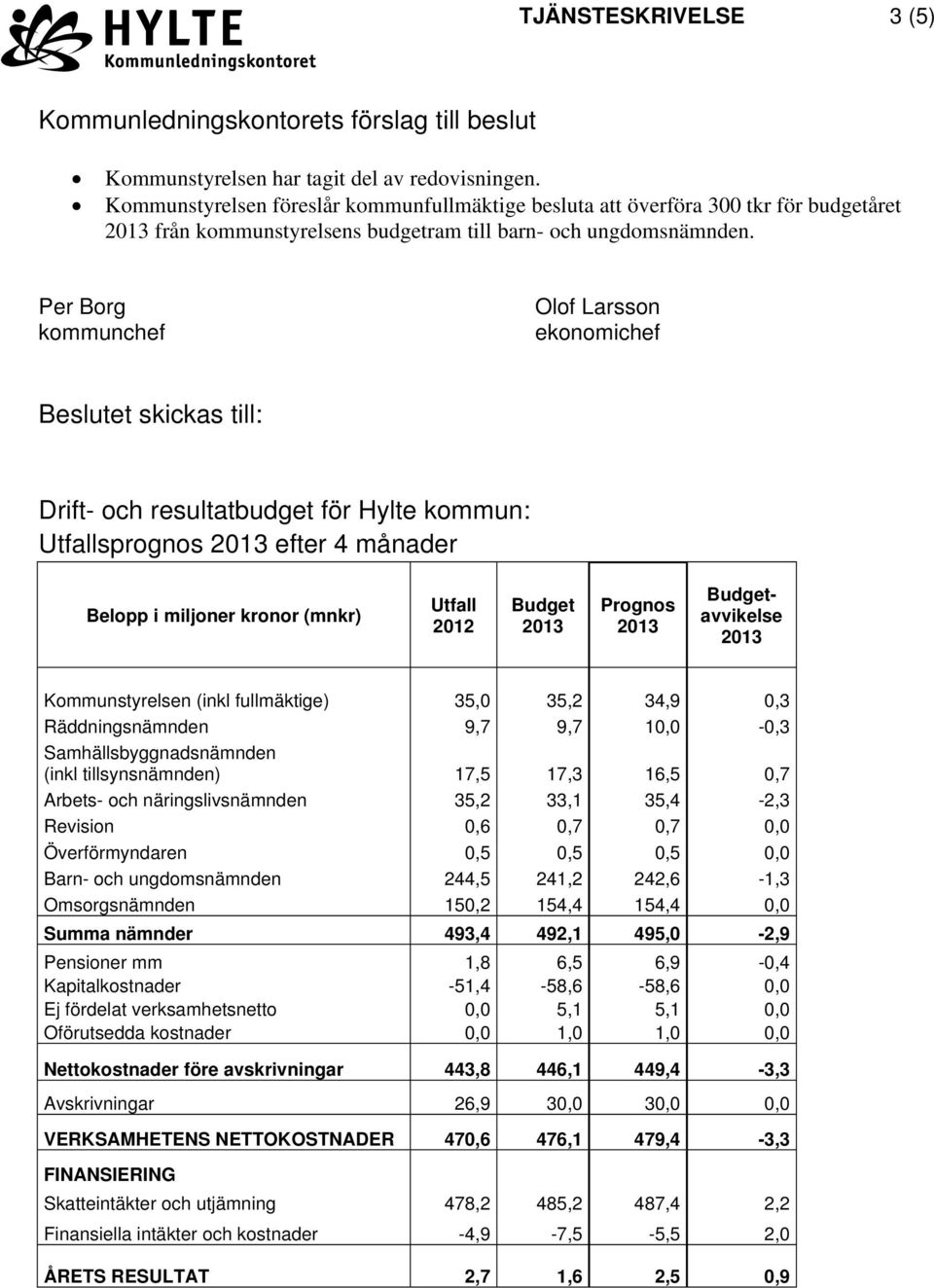 Per Borg kommunchef Olof Larsson ekonomichef Beslutet skickas till: Drift- och resultatbudget för Hylte kommun: Utfallsprognos 2013 efter 4 månader Belopp i miljoner kronor (mnkr) Utfall 2012 Budget