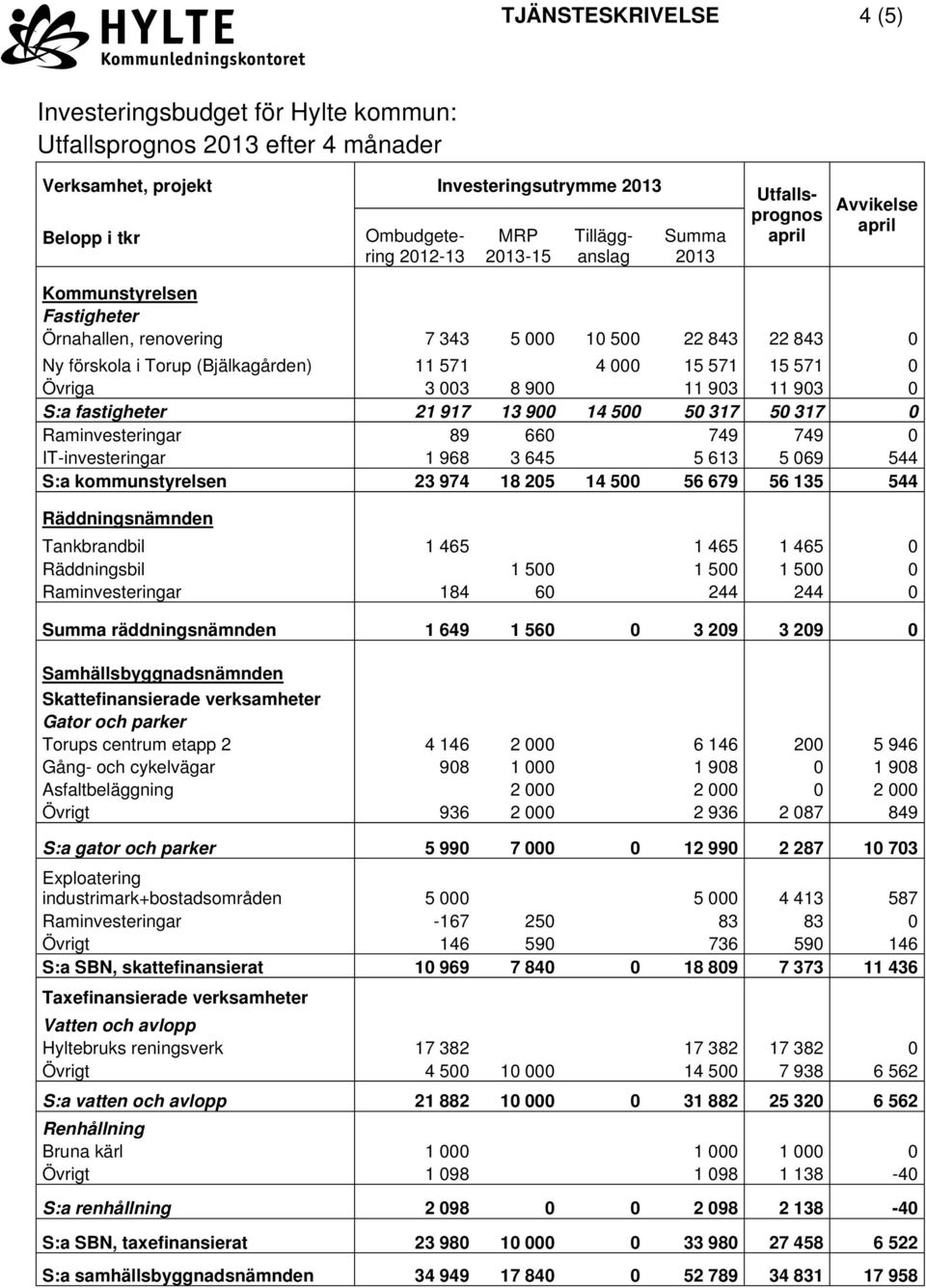 0 Övriga 3 003 8 900 11 903 11 903 0 S:a fastigheter 21 917 13 900 14 500 50 317 50 317 0 Raminvesteringar 89 660 749 749 0 IT-investeringar 1 968 3 645 5 613 5 069 544 S:a kommunstyrelsen 23 974 18