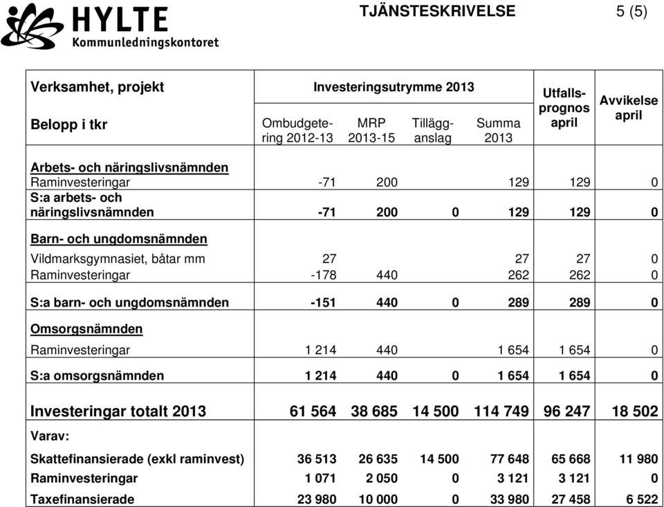 262 262 0 S:a barn- och ungdomsnämnden -151 440 0 289 289 0 Omsorgsnämnden Raminvesteringar 1 214 440 1 654 1 654 0 S:a omsorgsnämnden 1 214 440 0 1 654 1 654 0 Investeringar totalt 2013 61 564 38
