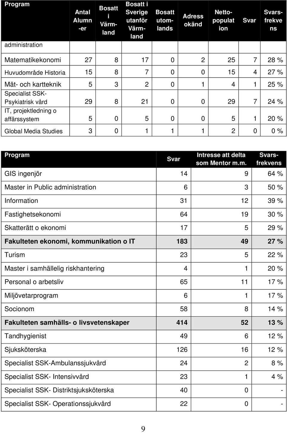 Media Studies 3 0 1 1 1 2 0 0 % Program 