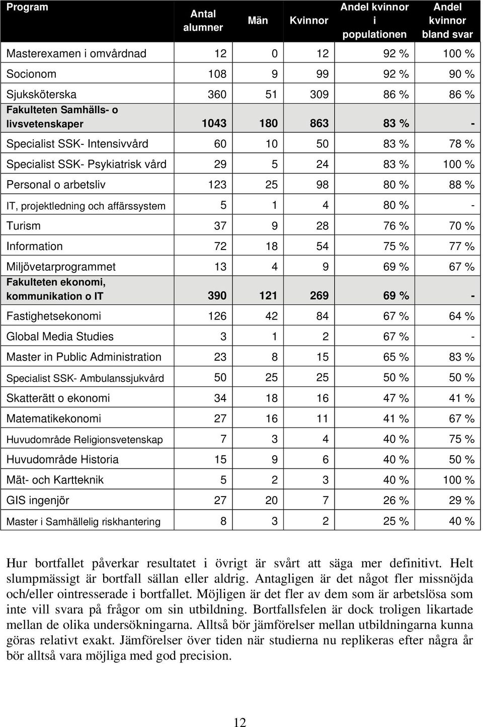 IT, projektledning och affärssystem 5 1 4 80 % - Turism 37 9 28 76 % 70 % Information 72 18 54 75 % 77 % Miljövetarprogrammet 13 4 9 69 % 67 % Fakulteten ekonomi, kommunikation o IT 390 121 269 69 %
