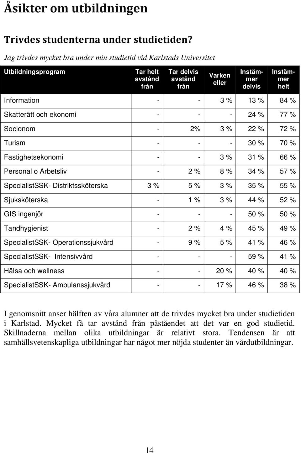 13 % 84 % Skatterätt och ekonomi - - - 24 % 77 % Socionom - 2% 3 % 22 % 72 % Turism - - - 30 % 70 % Fastighetsekonomi - - 3 % 31 % 66 % Personal o Arbetsliv - 2 % 8 % 34 % 57 % SpecialistSSK-
