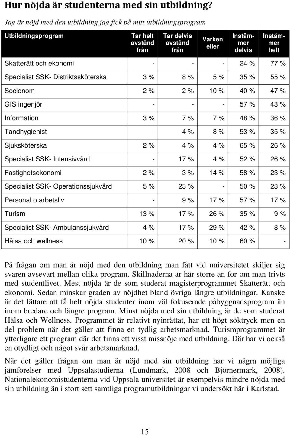 - - - 24 % 77 % Specialist SSK- Distriktssköterska 3 % 8 % 5 % 35 % 55 % Socionom 2 % 2 % 10 % 40 % 47 % GIS ingenjör - - - 57 % 43 % Information 3 % 7 % 7 % 48 % 36 % Tandhygienist - 4 % 8 % 53 % 35