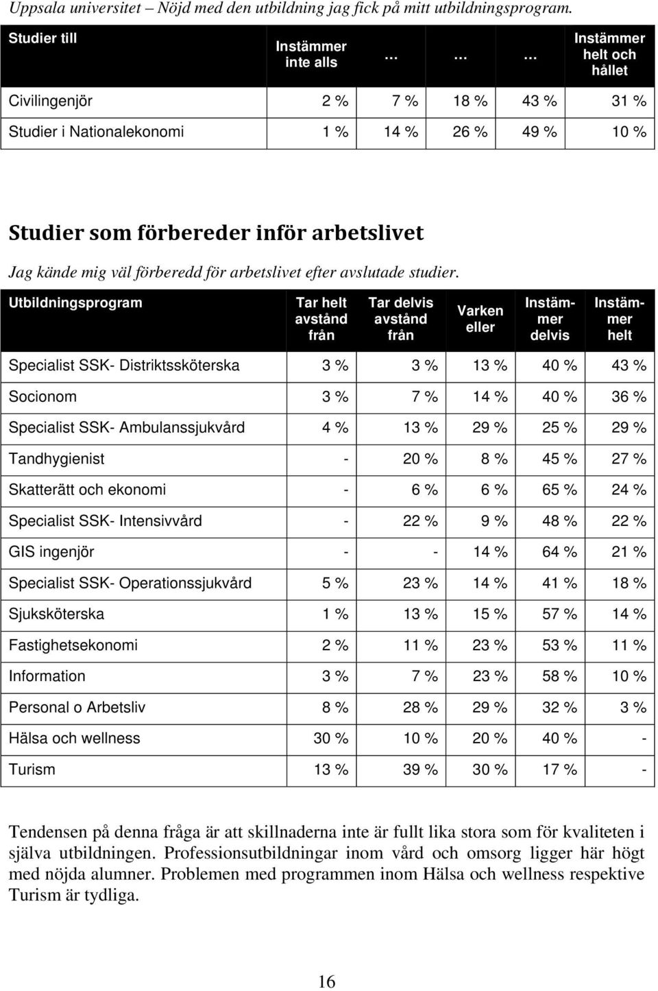mig väl förberedd för arbetslivet efter avslutade studier.