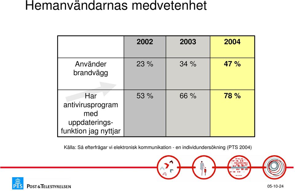 uppdateringsfunktion jag nyttjar 53 % 66 % 78 % Källa: Så