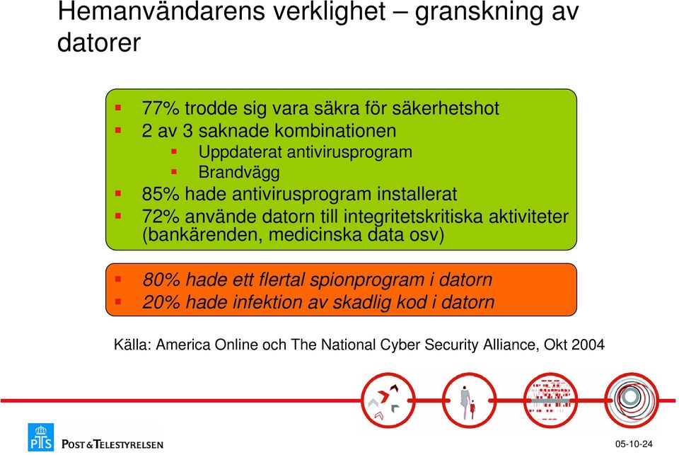 till integritetskritiska aktiviteter (bankärenden, medicinska data osv) 80% hade ett flertal spionprogram i