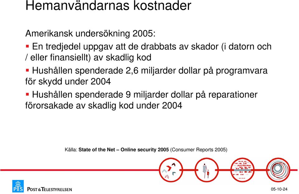 dollar på programvara för skydd under 2004 Hushållen spenderade 9 miljarder dollar på