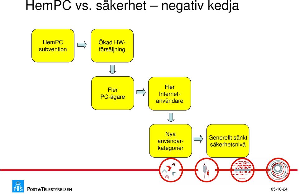 Ökad HWförsäljning Fler PC-ägare Fler