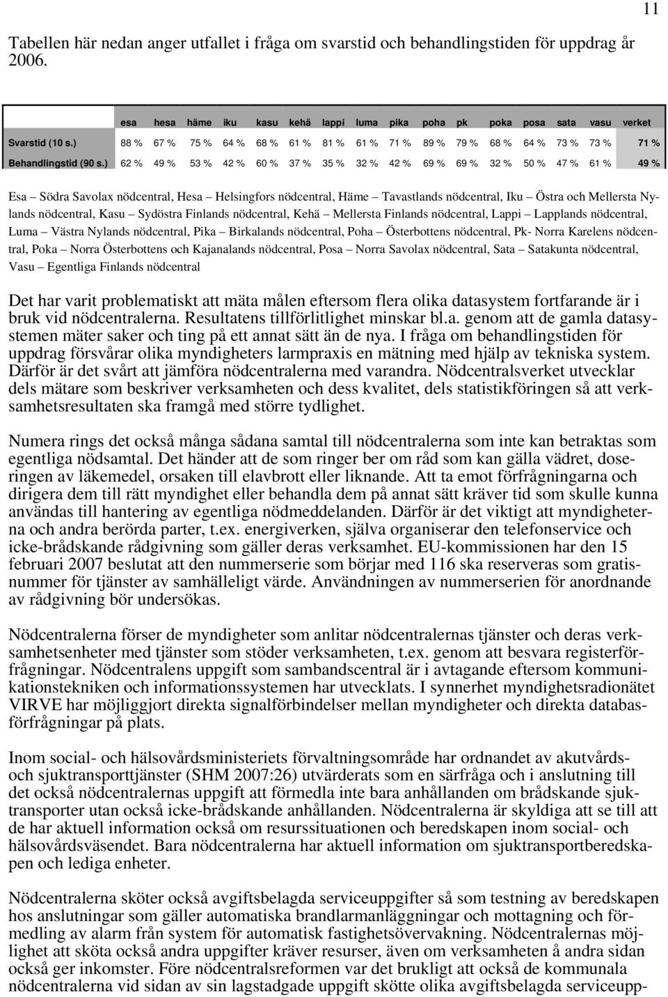 ) 62 % 49 % 53 % 42 % 60 % 37 % 35 % 32 % 42 % 69 % 69 % 32 % 50 % 47 % 61 % 49 % Esa Södra Savolax nödcentral, Hesa Helsingfors nödcentral, Häme Tavastlands nödcentral, Iku Östra och Mellersta