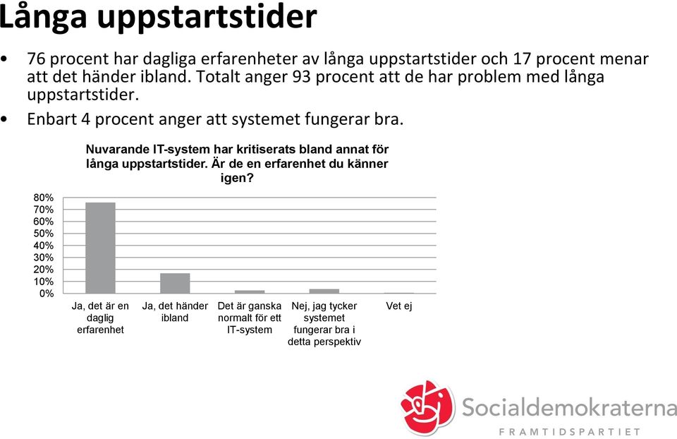 8 7 6 5 4 Nuvarande IT-system har kritiserats bland annat för långa uppstartstider. Är de en erfarenhet du känner igen?