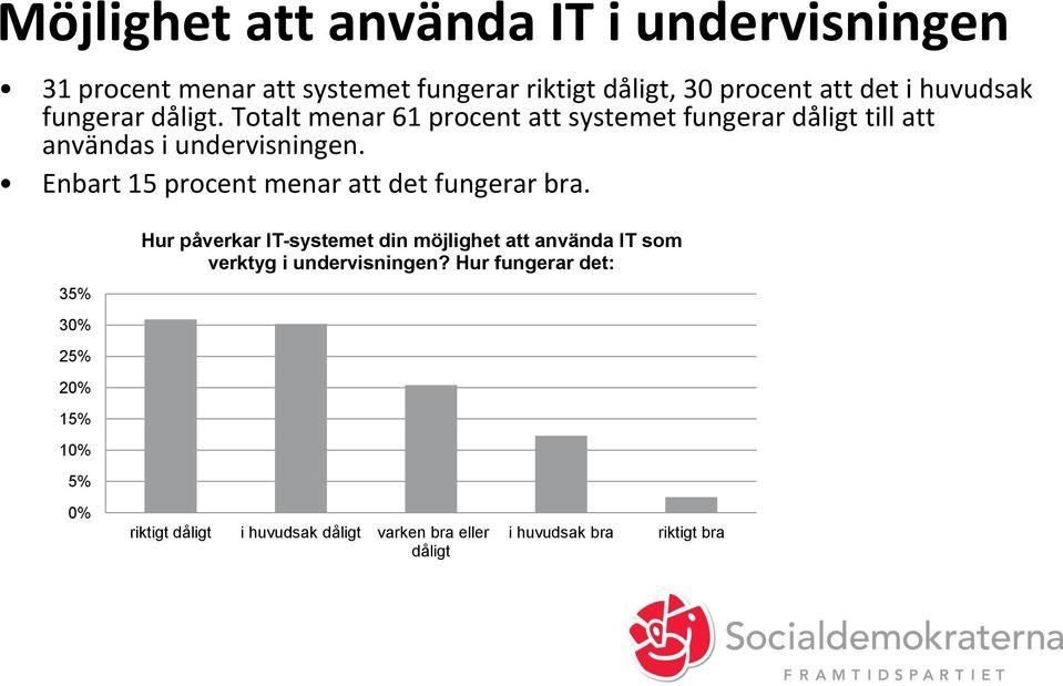 Enbart 15 procent menar att det fungerar bra.