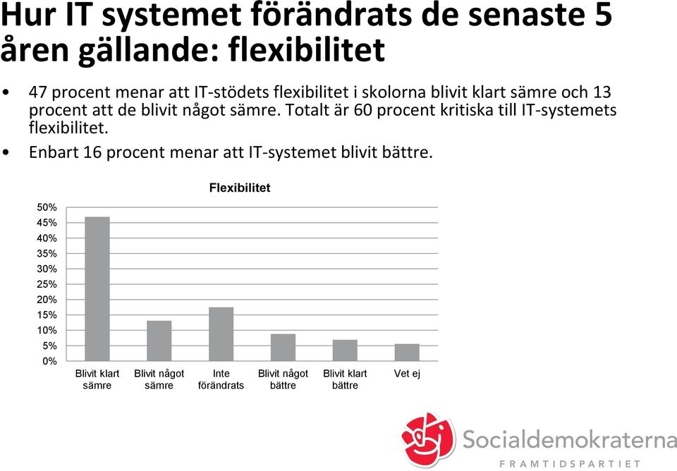 Totalt är 60 procent kritiska till IT-systemets flexibilitet.