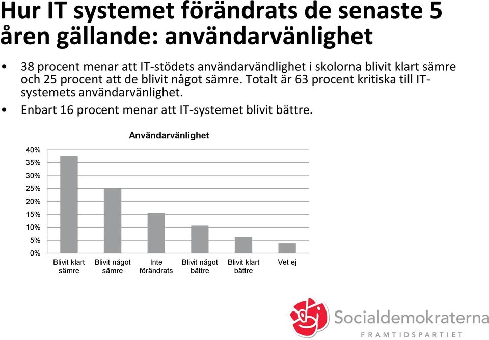 Totalt är 63 procent kritiska till ITsystemets användarvänlighet.