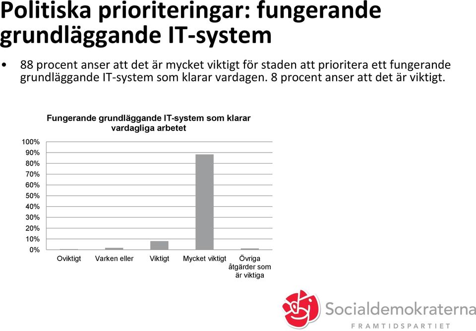 8 procent anser att det är viktigt.