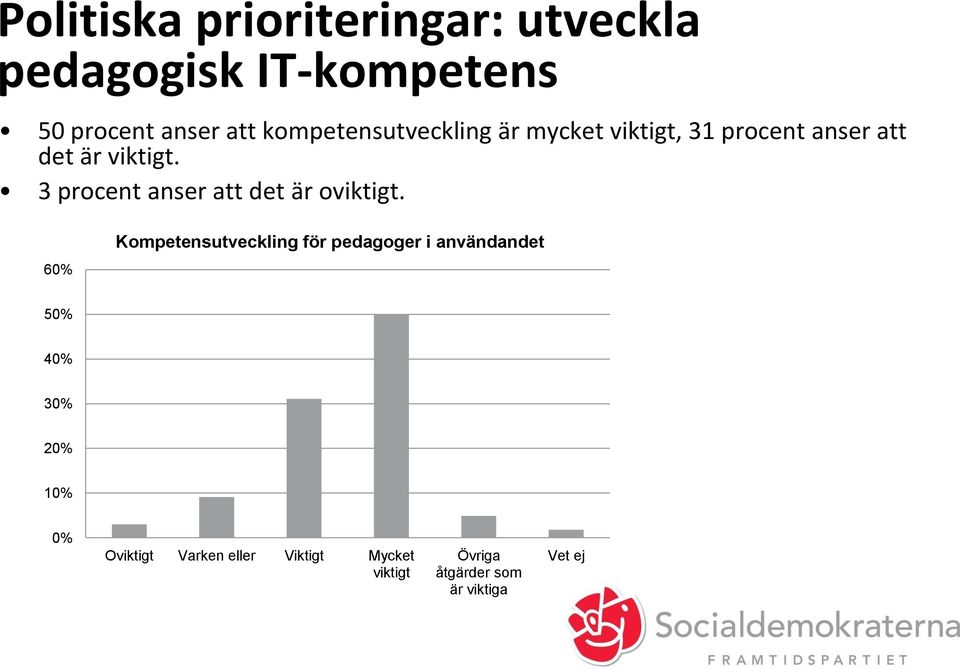 3 procent anser att det är oviktigt.