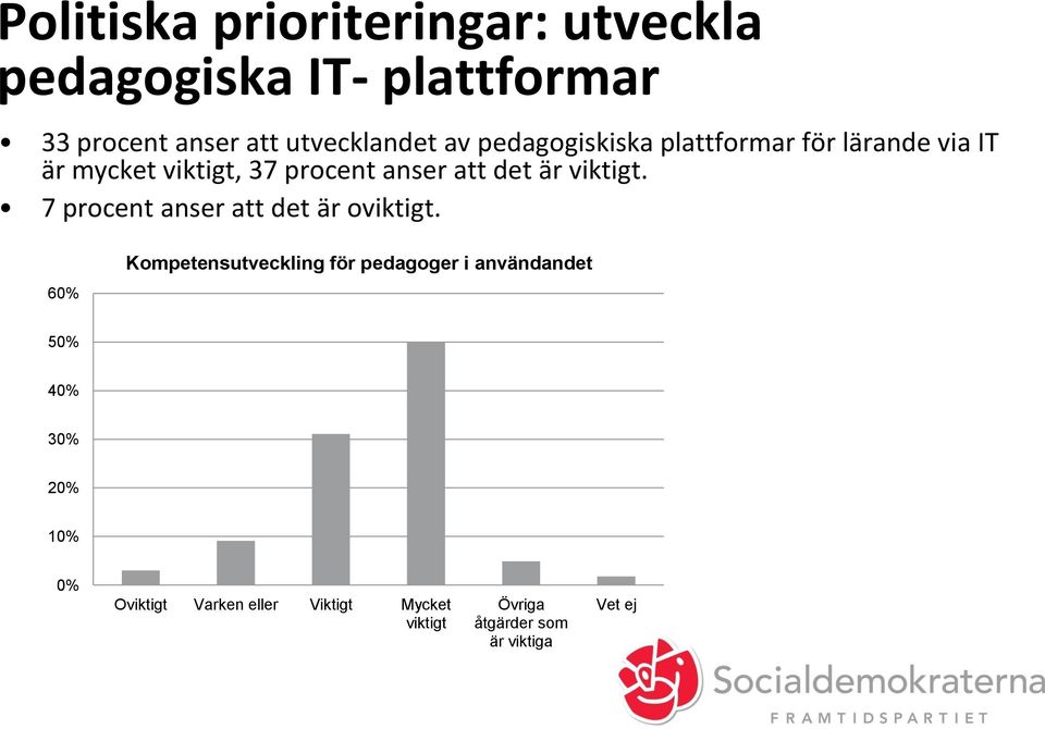 anser att det är viktigt. 7 procent anser att det är oviktigt.