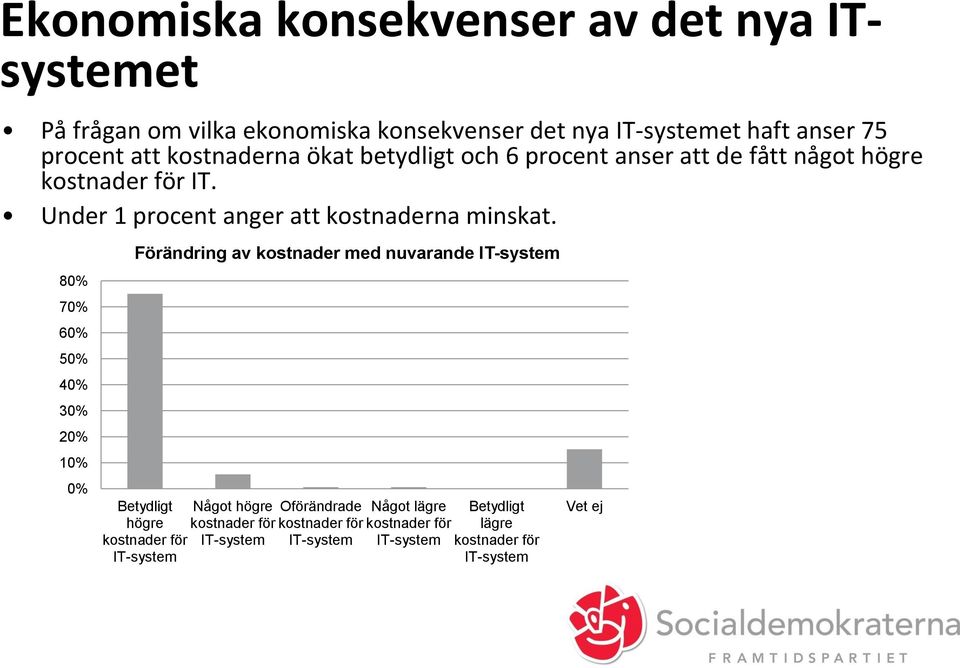 Under 1 procent anger att kostnaderna minskat.