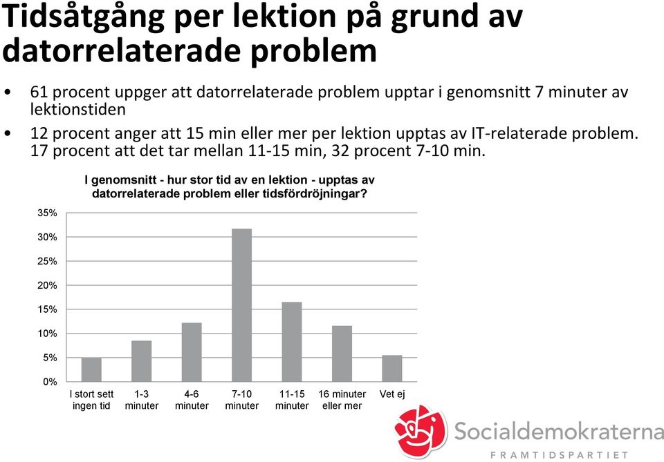 17 procent att det tar mellan 11-15 min, 32 procent 7-10 min.