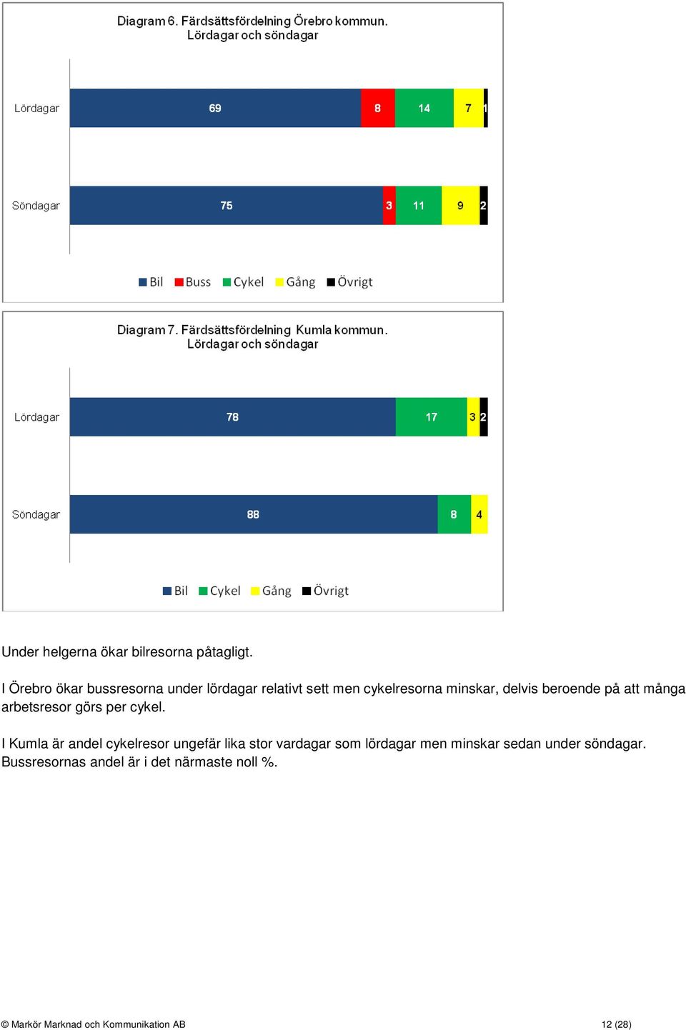 beroende på att många arbetsresor görs per cykel.