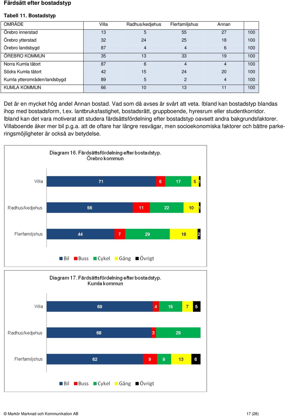 tätort 87 6 4 4 100 Södra Kumla tätort 42 15 24 20 100 Kumla ytterområden/landsbygd 89 5 2 4 100 KUMLA KOMMUN 66 10 13 11 100 Det är en mycket hög andel Annan bostad.