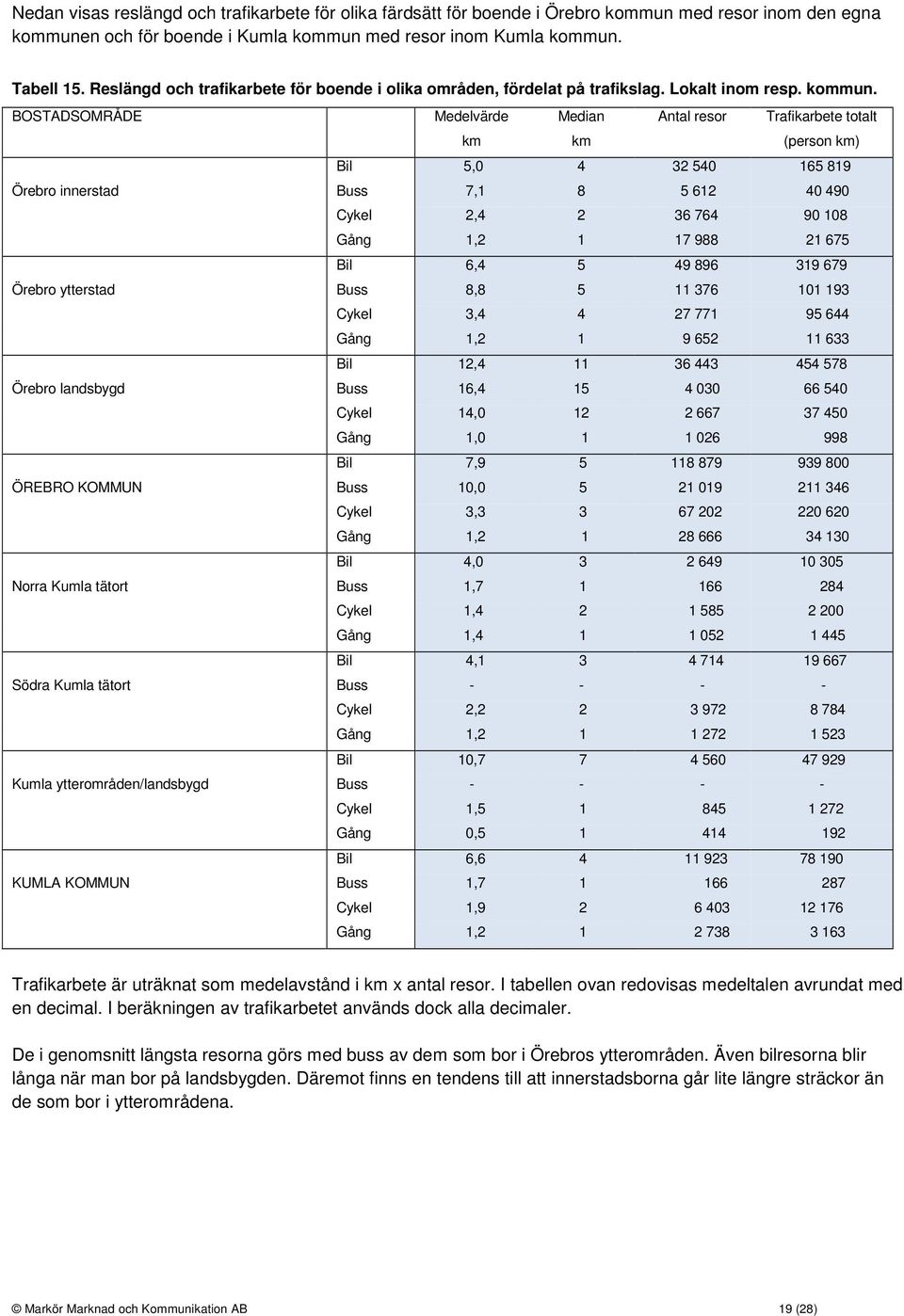 BOSTADSOMRÅDE Medelvärde km Median km Antal resor Trafikarbete totalt (person km) Bil 5,0 4 32 540 165 819 Örebro innerstad Buss 7,1 8 5 612 40 490 Cykel 2,4 2 36 764 90 108 Gång 1,2 1 17 988 21 675