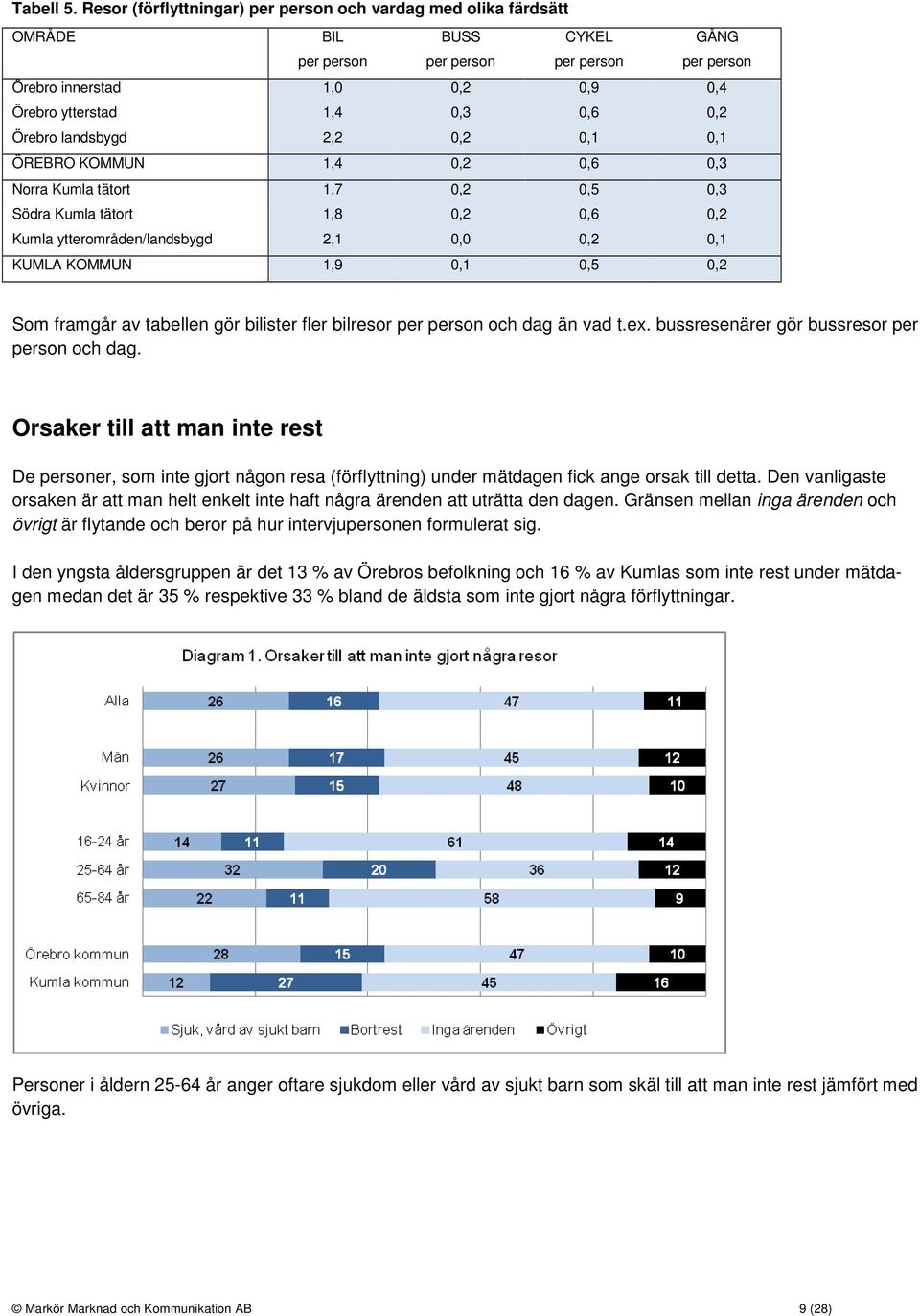 0,2 Örebro landsbygd 2,2 0,2 0,1 0,1 ÖREBRO KOMMUN 1,4 0,2 0,6 0,3 Norra Kumla tätort 1,7 0,2 0,5 0,3 Södra Kumla tätort 1,8 0,2 0,6 0,2 Kumla ytterområden/landsbygd 2,1 0,0 0,2 0,1 KUMLA KOMMUN 1,9