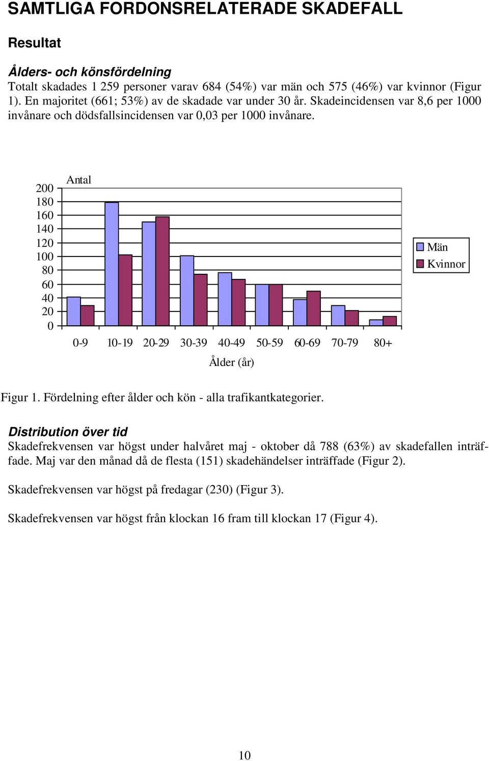 2 18 16 14 12 1 8 6 4 2-9 1-19 2-29 3-39 4-49 5-59 6-69 7-79 8+ Ålder (år) Män Kvinnor Figur 1. Fördelning efter ålder och kön - alla trafikantkategorier.