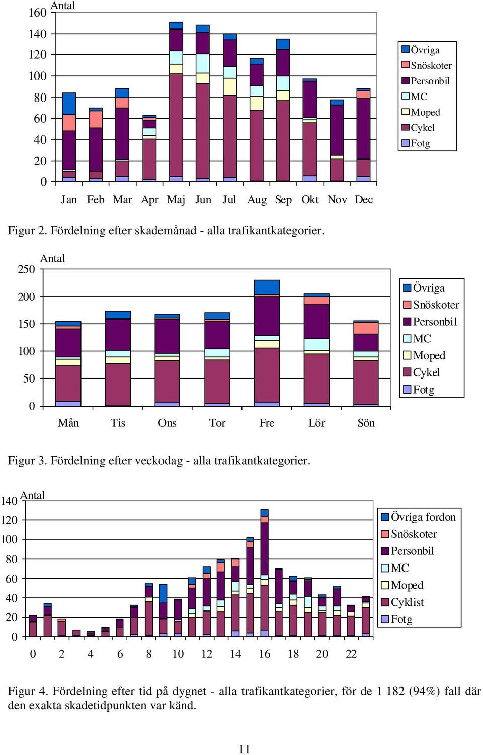 25 2 15 1 5 Mån Tis Ons Tor Fre Lör Sön Övriga Snöskoter Personbil MC Moped Cykel Fotg Figur 3.