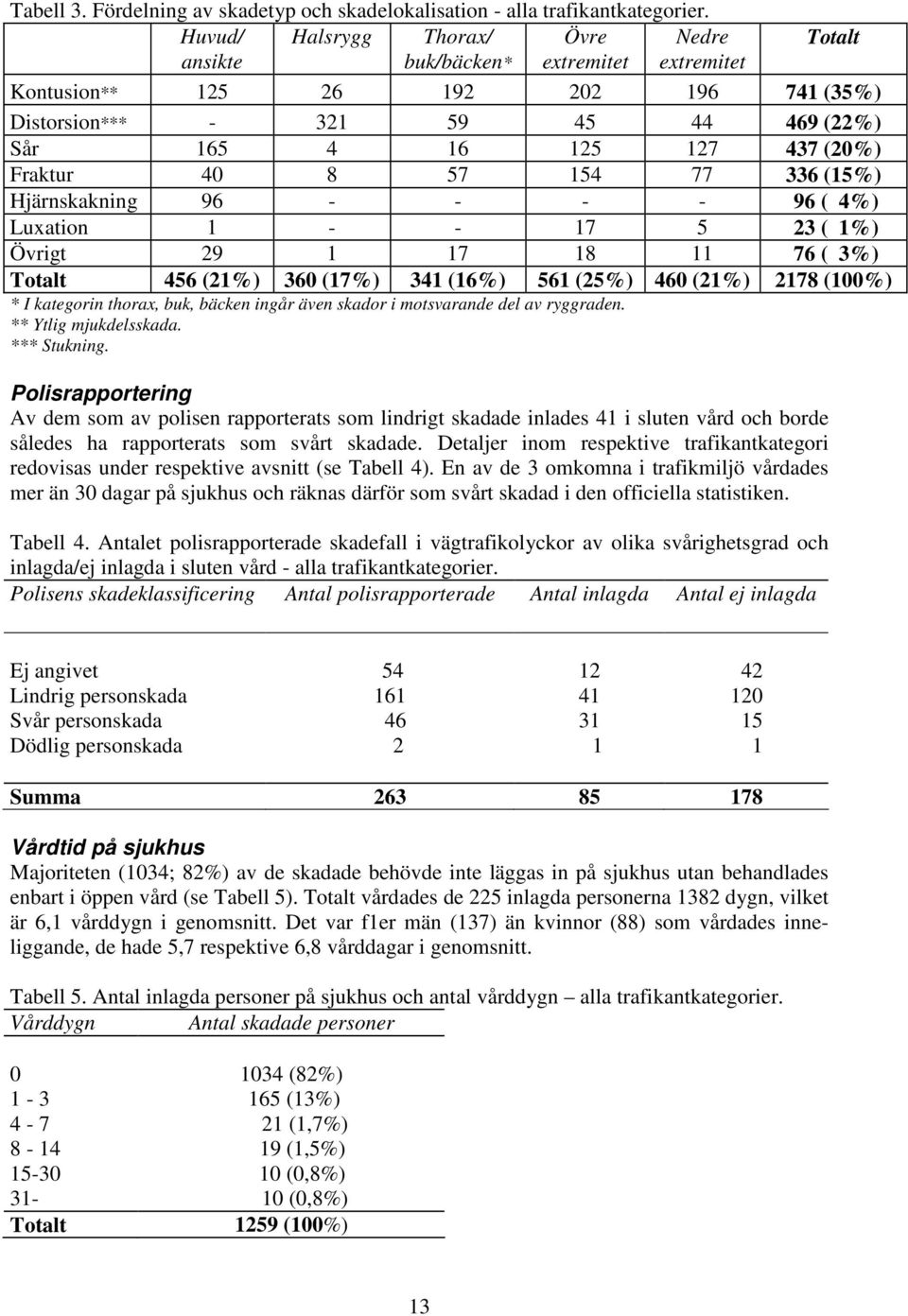 Fraktur 4 8 57 154 77 336 (15%) Hjärnskakning 96 - - - - 96 ( 4%) Luxation 1 - - 17 5 23 ( 1%) Övrigt 29 1 17 18 11 76 ( 3%) Totalt 456 (21%) 36 (17%) 341 (16%) 561 (25%) 46 (21%) 2178 (1%) * I