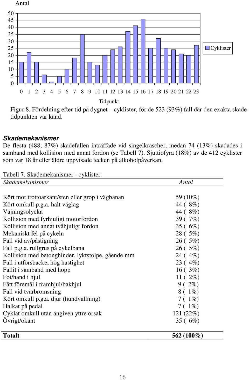 Skademekanismer De flesta (488; 87%) skadefallen inträffade vid singelkrascher, medan 74 (13%) skadades i samband med kollision med annat fordon (se Tabell 7).