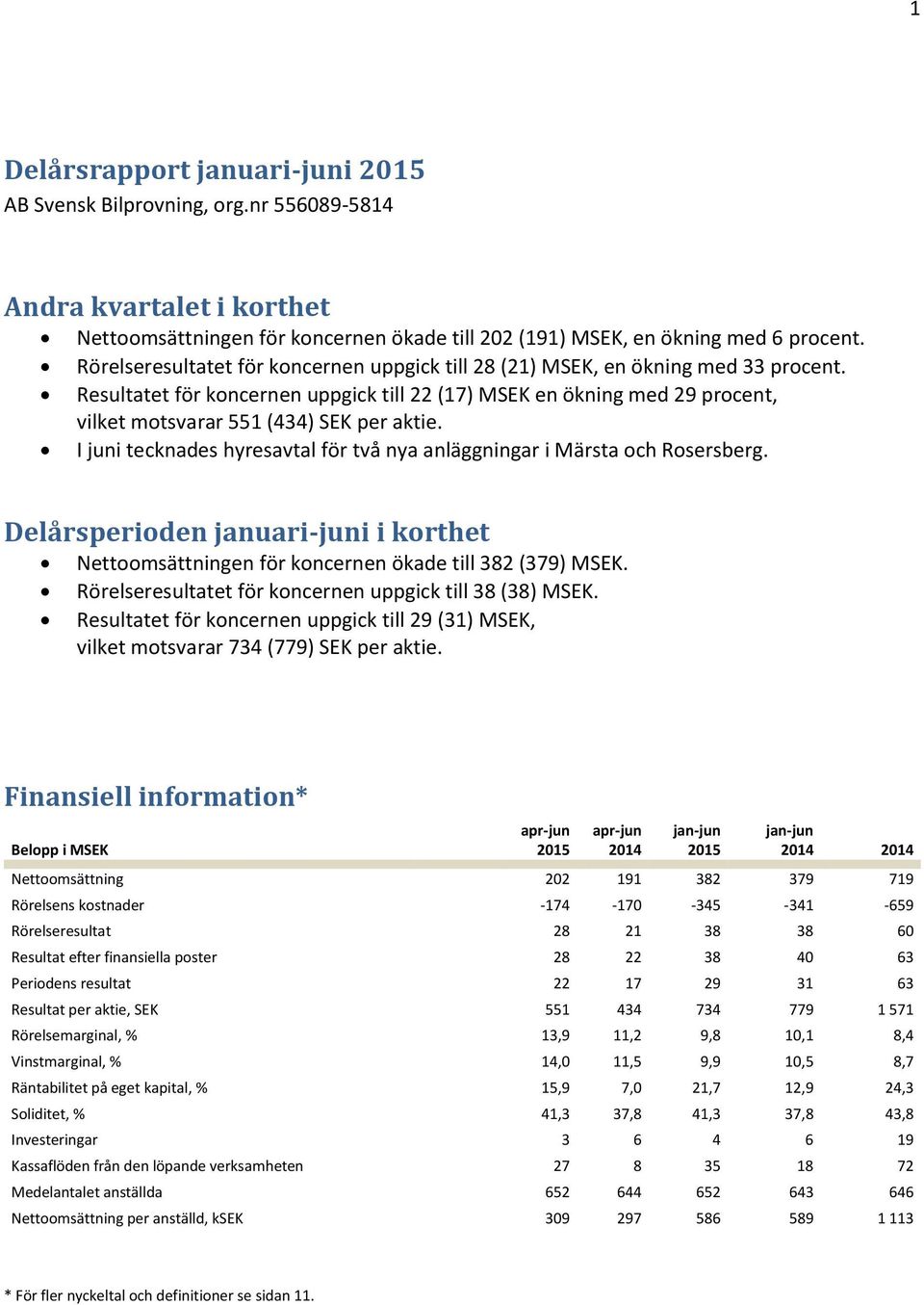Resultatet för koncernen uppgick till 22 (17) MSEK en ökning med 29 procent, vilket motsvarar 551 (434) SEK per aktie. I juni tecknades hyresavtal för två nya anläggningar i Märsta och Rosersberg.