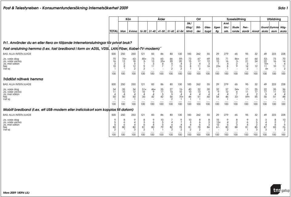 22 16 14 Ja, mer sällan 3 2 5 1 3 4 5 4 2 4 3 7 4 2 2-10+ 1 4 Nej 10 8 12 9 11 7 7 15 8 11 16 23+ 8 9 14 12 11 10 11 Vet ej 1 * 2 2 - - 2 2 1 2 - - 1-2 - 4+ - 2 Trådlöst nätverk hemma Ja, varje dag