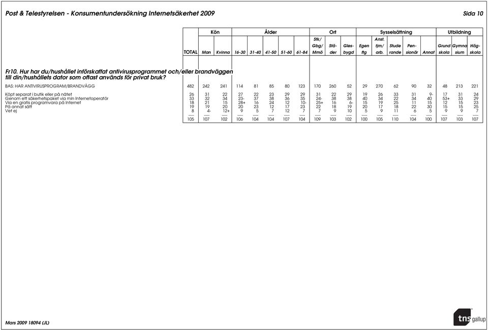 BAS: HAR ANTIVIRUSPROGRAM/BRANDVÄGG 482 242 241 114 81 85 80 123 170 260 52 29 270 62 90 32 48 213 221 Köpt separat i butik eller på nätet 26 31 22 27 22 23 29 29 31 22 29 19 26 33 31 9-17 31 24