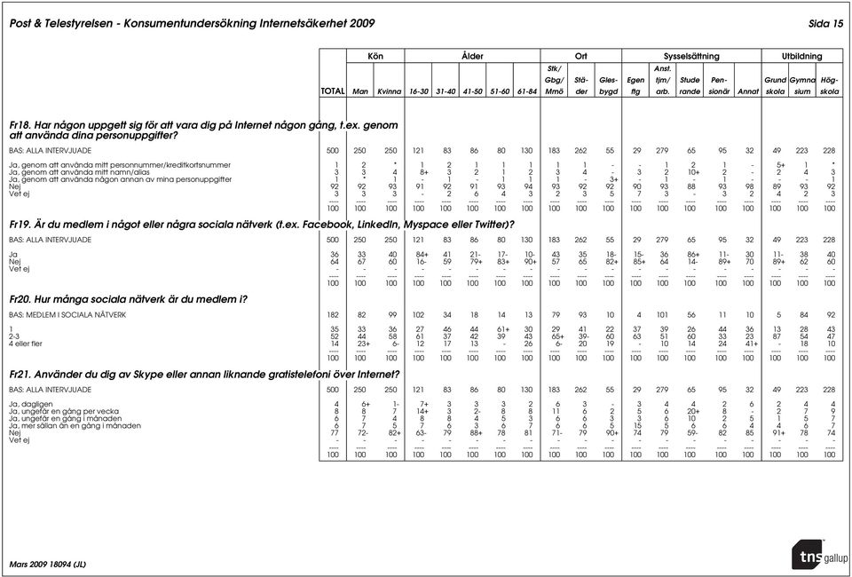 annan av mina personuppgifter 1 * 1-1 - 1 1 1-3+ - 1-1 - - - 1 Nej 92 92 93 91 92 91 93 94 93 92 92 90 93 88 93 98 89 93 92 Vet ej 3 3 3-2 6 4 3 2 3 5 7 3-3 2 4 2 3 Fr19.