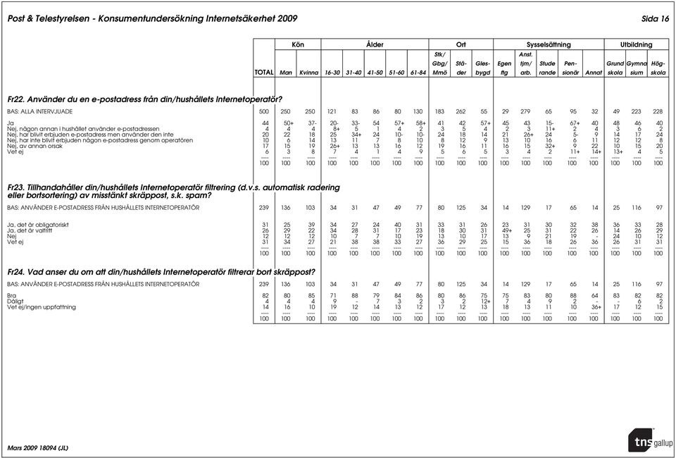 men använder den inte 20 22 18 25 34+ 24 10-10- 24 18 14 21 26+ 24 5-9 14 17 24 Nej, har inte blivit erbjuden någon e-postadress genom operatören 10 6 14 13 11 7 8 10 8 12 9 13 10 16 6 11 12 12 8