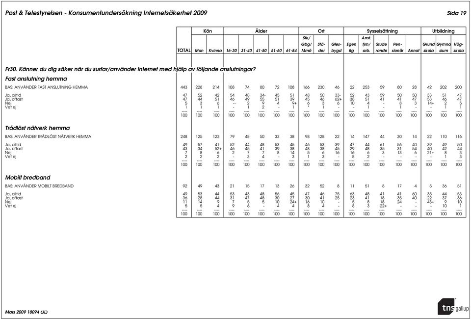 oftast 47 44 51 46 49 55 51 39 45 46 62+ 38 51 41 41 47 53 46 47 Nej 5 3 6 -- 2 9 4 9+ 6 3 6 10 4-8 3 14+ 2 5 Vet ej 1 1 1-1 2-1 * 1 - - 1-1 - - 1 1 Trådlöst nätverk hemma BAS: ANVÄNDER TRÅDLÖST