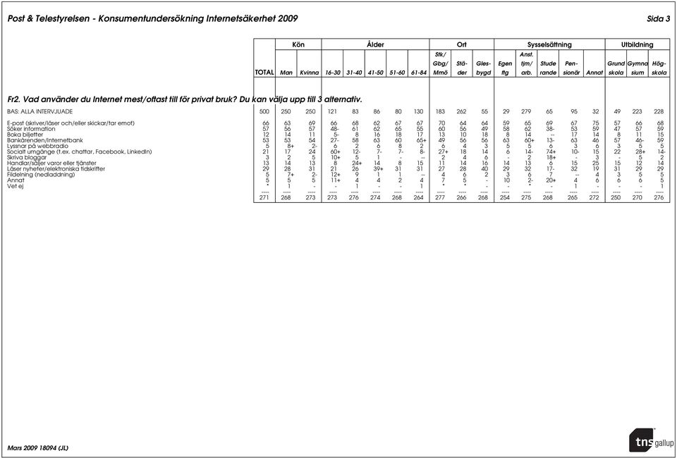 14 11 5-8 16 18 17 13 10 18 8 14 -- 17 14 8 11 15 Bankärenden/Internetbank 53 53 54 27-58 63 60 65+ 49 56 56 63 60+ 13-63 46 57 46-59 Lyssnar på webbradio 5 8+ 2-6 2 6 8 2 6 4 3 5 5 6 3 6 3 5 5