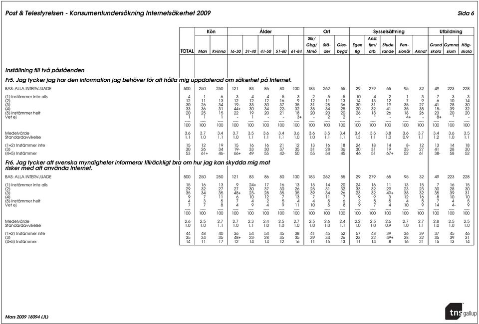 (1) Instämmer inte alls 4 1 6 3 4 4 5 3 2 5 5 10 4 2 1 3 7 3 3 (2) 12 11 13 12 12 12 16 9 12 11 13 14 13 12 7 9 6 10 14 (3) 30 26 34 19-33 30 37 35 31 28 36 30 31 19 35 27 41 28 30 (4) 33 36 31 44+