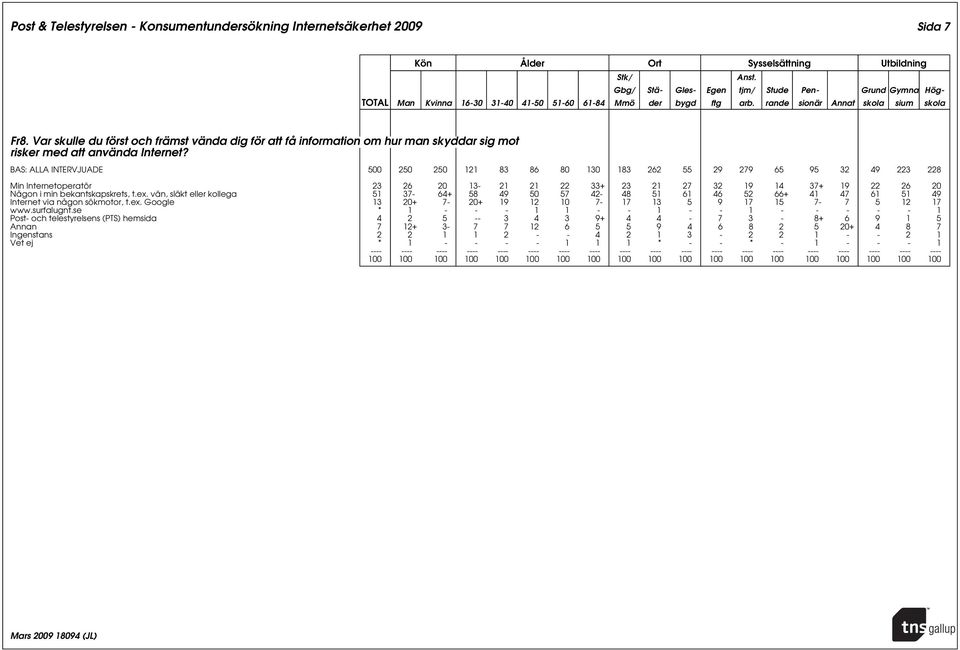 Min Internetoperatör 23 26 20 13-21 21 22 33+ 23 21 27 32 19 14 37+ 19 22 26 20 Någon i min bekantskapskrets, t.ex.