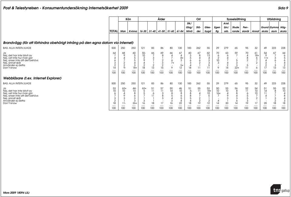 6 3 10 7 5 2 7 4 6 6 Nej, annat skäl 3 2 4 4 1 3 7+ - 3 2 3 3 4 3-2 3 1 4 Använder ej detta 2 2 3 2 2 2-5+ 4 1 5-2 3 5-2 3 2 Don t know 14 9-18+ 18 13 15 9 12 18 11 11 9 14 22+ 11 6 17 13 13