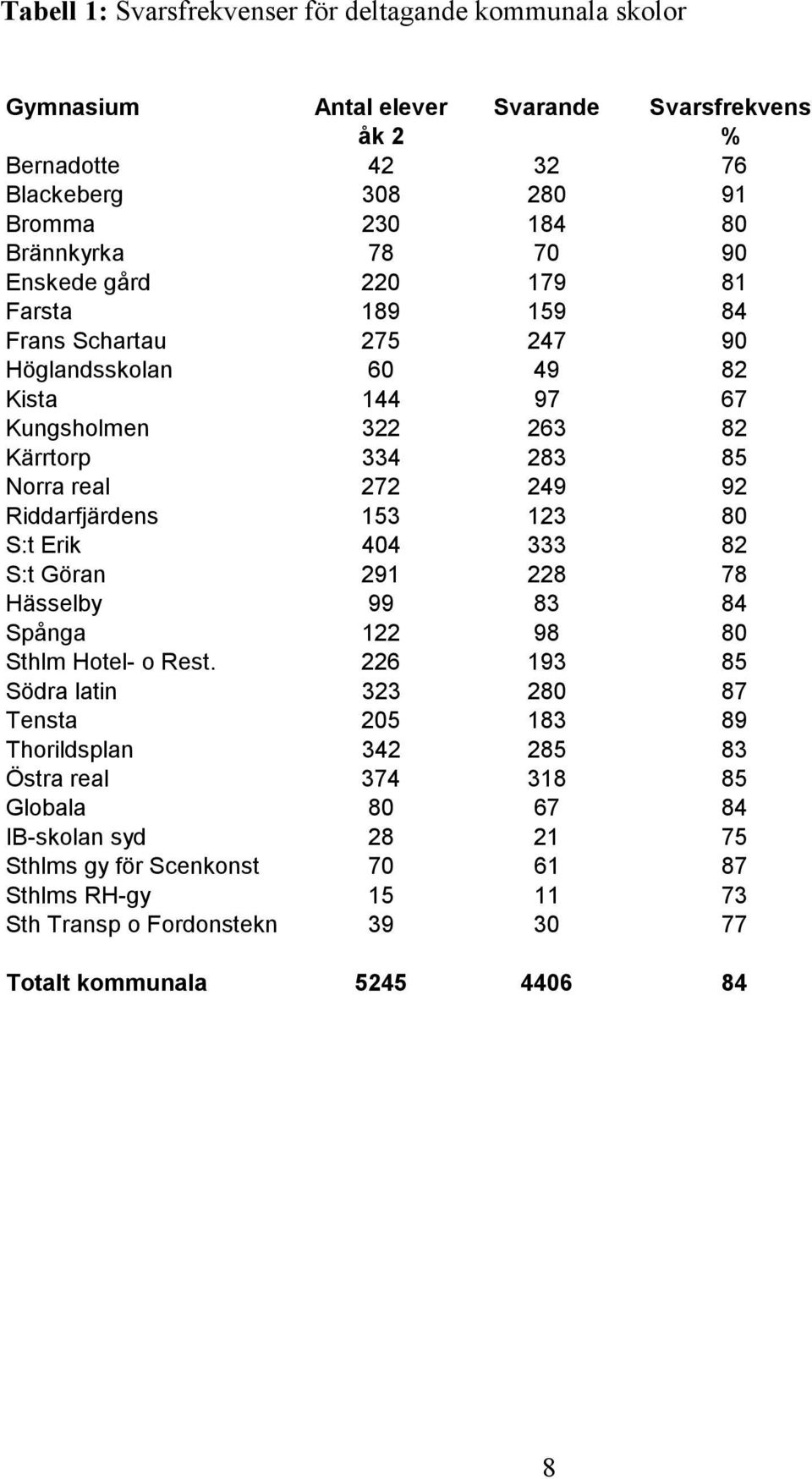 Riddarfjärdens 153 123 80 S:t Erik 404 333 82 S:t Göran 291 228 78 Hässelby 99 83 84 Spånga 122 98 80 Sthlm Hotel- o Rest.