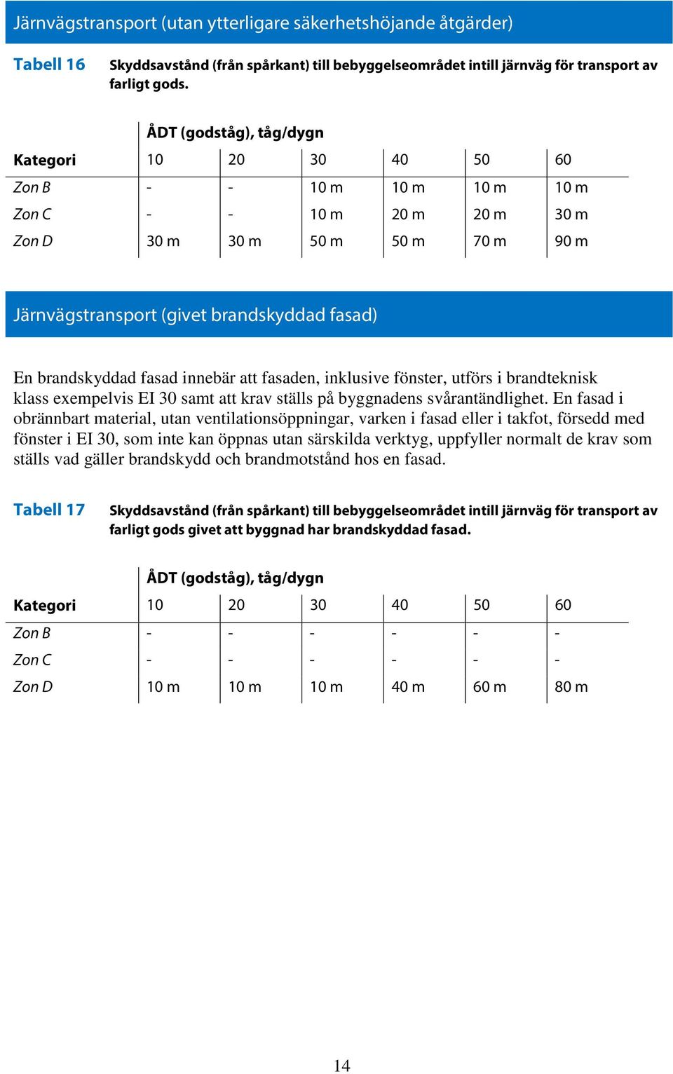 brandskyddad fasad innebär att fasaden, inklusive fönster, utförs i brandteknisk klass exempelvis EI 30 samt att krav ställs på byggnadens svårantändlighet.