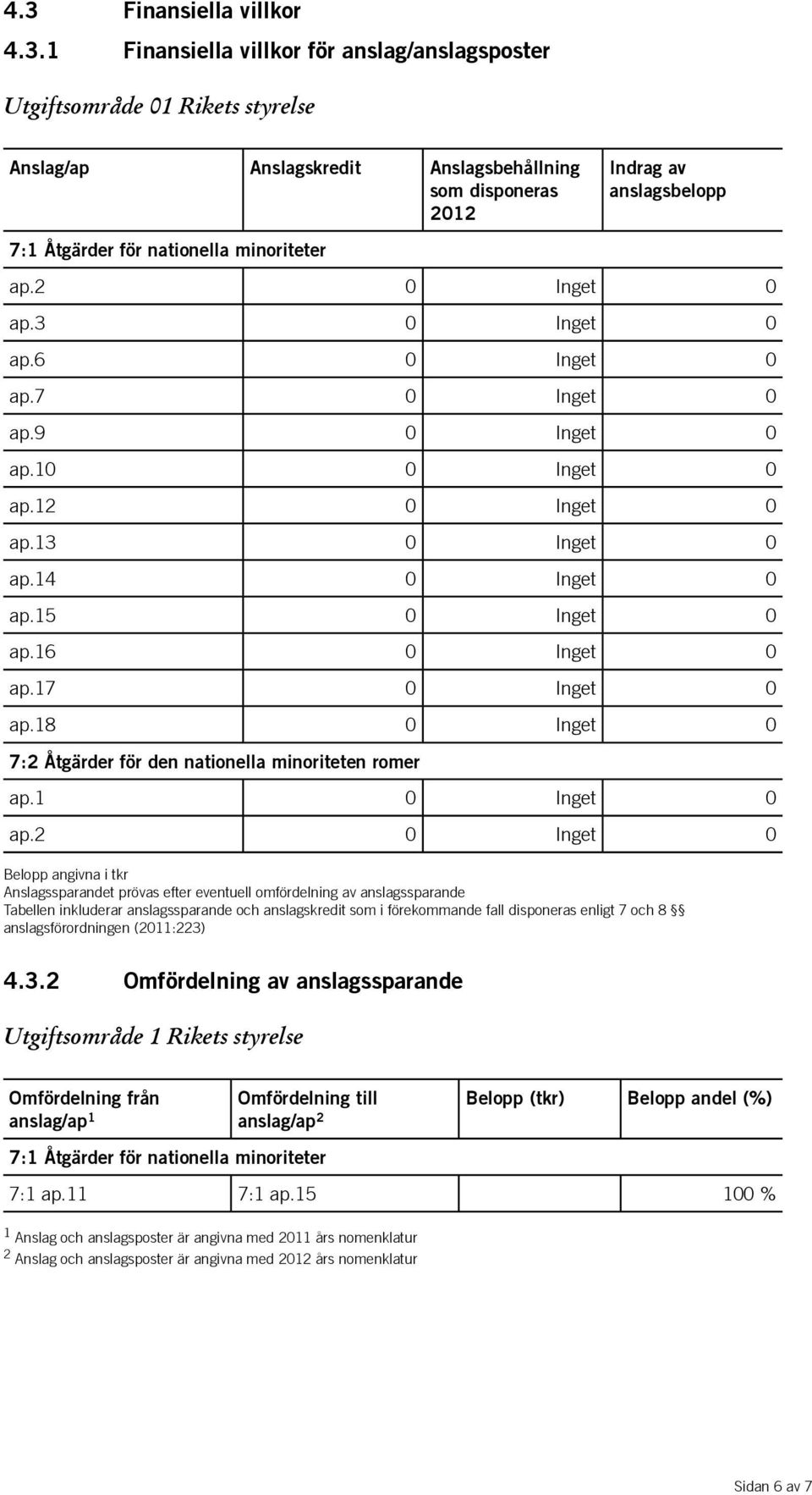 16 0 Inget 0 ap.17 0 Inget 0 ap.18 0 Inget 0 7:2 Åtgärder för den nationella minoriteten romer ap.1 0 Inget 0 ap.