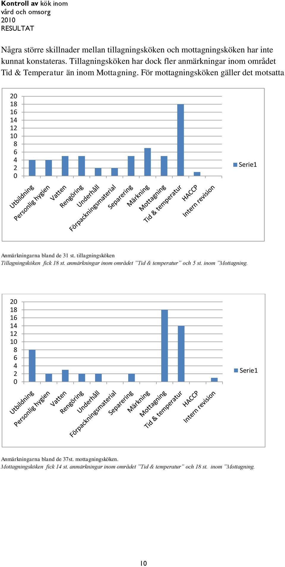 För mottagningsköken gäller det motsatta 20 18 16 14 12 10 8 6 4 2 0 Serie1 Anmärkningarna bland de 31 st. tillagningsköken Tillagningsköken fick 18 st.