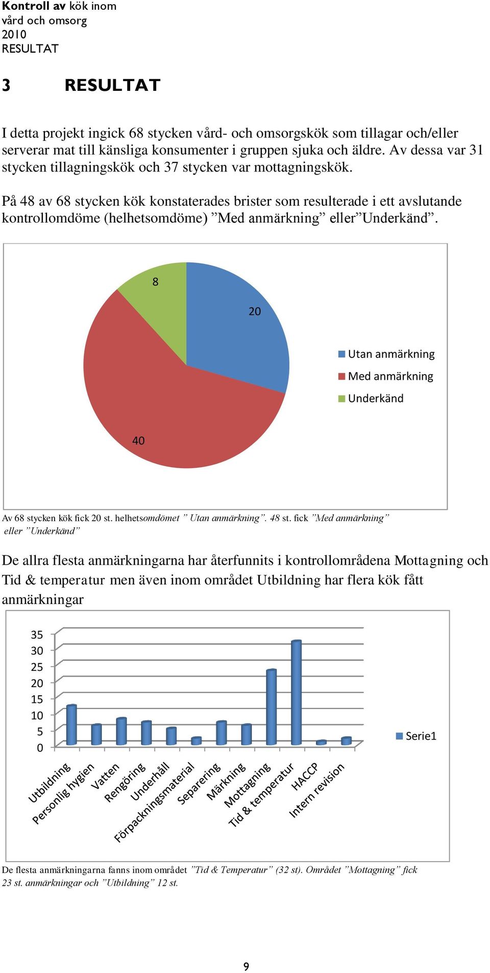 På 48 av 68 stycken kök konstaterades brister som resulterade i ett avslutande kontrollomdöme (helhetsomdöme) Med anmärkning eller Underkänd.