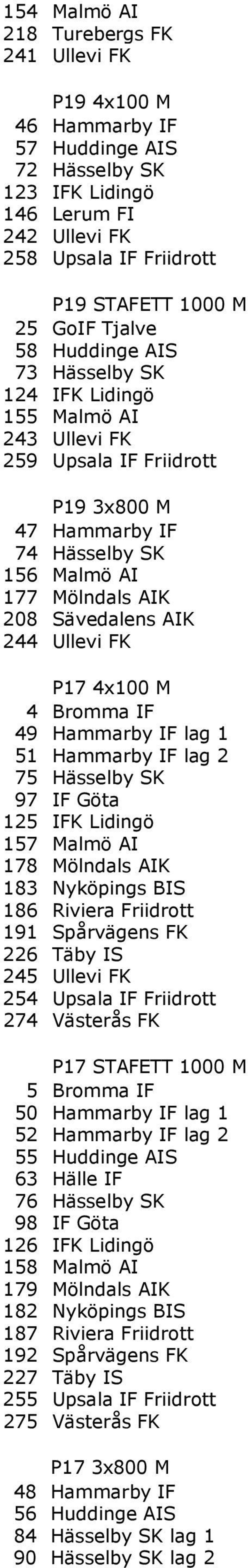 Ullevi FK P17 4x100 M 4 Bromma IF 49 Hammarby IF lag 1 51 Hammarby IF lag 2 75 Hässelby SK 97 IF Göta 125 IFK Lidingö 157 Malmö AI 178 Mölndals AIK 183 Nyköpings BIS 186 Riviera Friidrott 191