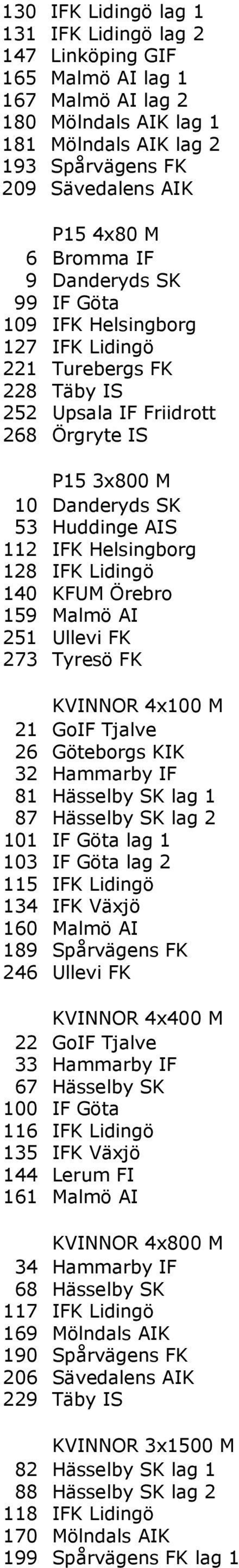 Helsingborg 128 IFK Lidingö 140 KFUM Örebro 159 Malmö AI 251 Ullevi FK 273 Tyresö FK KVINNOR 4x100 M 21 GoIF Tjalve 26 Göteborgs KIK 32 Hammarby IF 81 Hässelby SK lag 1 87 Hässelby SK lag 2 101 IF